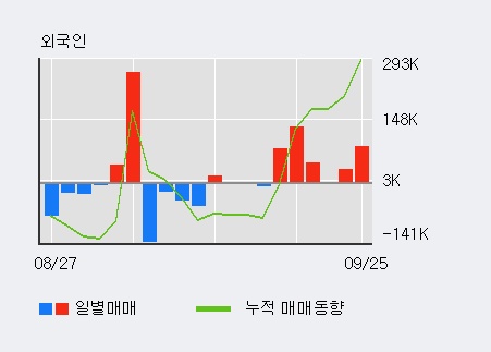 '비덴트' 10% 이상 상승, 전일 외국인 대량 순매수