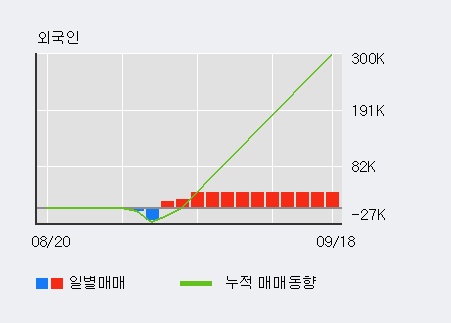 '코리아에프티' 10% 이상 상승, 전일 외국인 대량 순매수