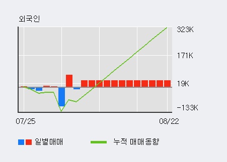 '화신정공' 10% 이상 상승, 전일 외국인 대량 순매수