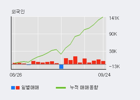 '대창스틸' 10% 이상 상승, 최근 3일간 외국인 대량 순매수