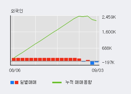 '인트로메딕' 10% 이상 상승, 전일 외국인 대량 순매수