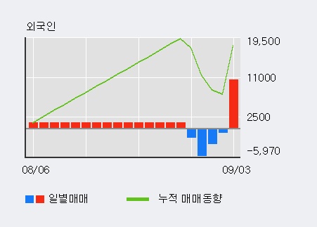 '코리아오토글라스' 5% 이상 상승, 전일 기관 대량 순매도