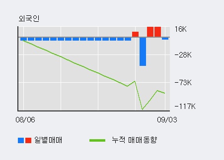 '에스엔텍' 15% 이상 상승, 전일 외국인 대량 순매수