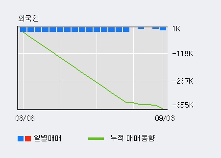 '유테크' 10% 이상 상승, 전일 외국인 대량 순매수