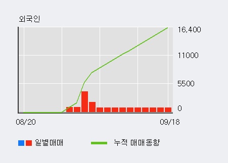 '해성디에스' 5% 이상 상승, 외국인, 기관 각각 6일 연속 순매수, 3일 연속 순매도