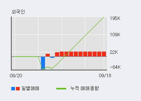 '삼성바이오로직스' 5% 이상 상승, 전일 기관 대량 순매수