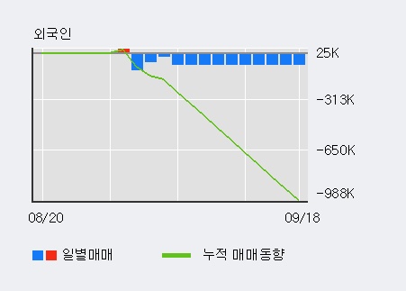 '정다운' 상한가↑ 도달, 최근 3일간 외국인 대량 순매수