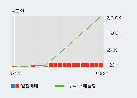 '신라젠' 10% 이상 상승, 외국인 4일 연속 순매수(128.5만주)