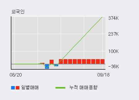 '미래생명자원' 10% 이상 상승, 최근 3일간 외국인 대량 순매수