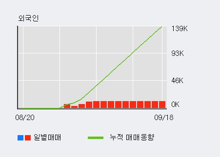 '마이크로텍' 10% 이상 상승, 최근 3일간 외국인 대량 순매수