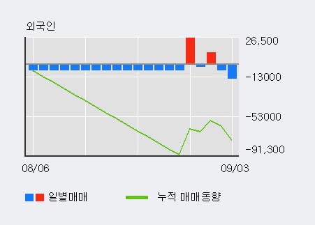 '에치에프알' 52주 신고가 경신, 전일 기관 대량 순매수