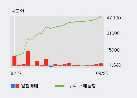 '샘표식품' 5% 이상 상승, 외국인, 기관 각각 4일, 6일 연속 순매수