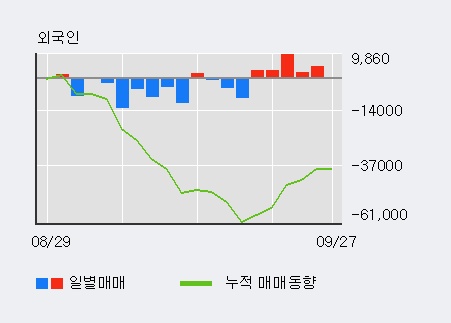'영화테크' 10% 이상 상승, 외국인 6일 연속 순매수(2.2만주)