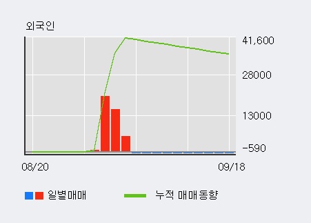 '배럴' 15% 이상 상승, 전일 외국인 대량 순매수