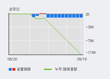 '쿠쿠홈시스' 5% 이상 상승, 최근 3일간 기관 대량 순매수