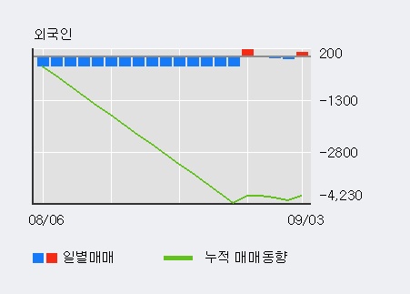 '한일시멘트' 5% 이상 상승, 외국인, 기관 각각 3일 연속 순매수, 8일 연속 순매도