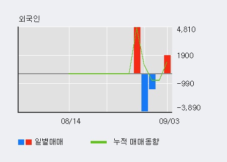 '에스피시스템스' 10% 이상 상승, 주가 반등으로 5일 이평선 넘어섬, 단기 이평선 역배열 구간