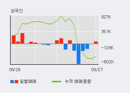 '뉴프라이드' 10% 이상 상승, 전일 외국인 대량 순매수