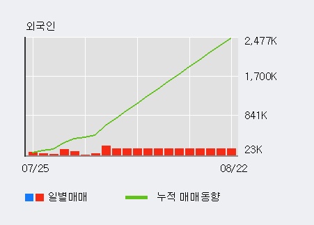 '오가닉티코스메틱' 10% 이상 상승, 주가 상승 흐름, 단기 이평선 정배열, 중기 이평선 역배열