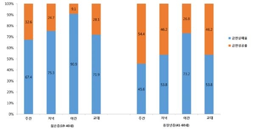 "밤샘 근무자, 담배 끊기 어렵다…금연 실패 확률 3.3배"