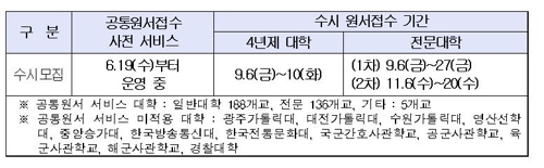 6일부터 대입수시 접수…"원서·자소서 미리 작성하세요"