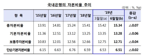 '자본확충 지연' 케이·카카오뱅크 BIS비율 1%p 넘게 하락