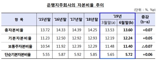 '자본확충 지연' 케이·카카오뱅크 BIS비율 1%p 넘게 하락