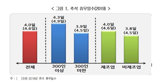 경총 "기업 추석연휴 4일 쉰다…보너스 주는 곳도 줄어"