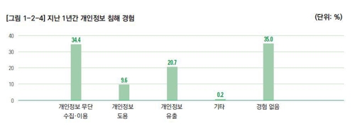 "지난해 지방선거 영향 개인정보 침해신고 56% 증가"