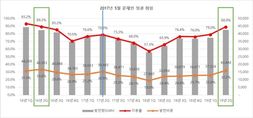 원전 발전량 '탈원전 정책' 이전으로 회복…한전 실적은 반대