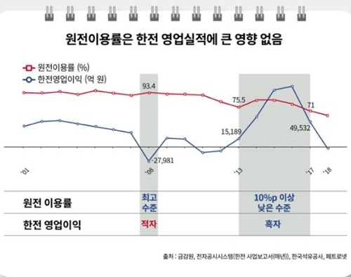 원전 발전량 '탈원전 정책' 이전으로 회복…한전 실적은 반대