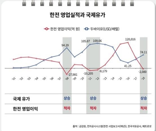 원전 발전량 '탈원전 정책' 이전으로 회복…한전 실적은 반대