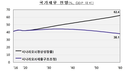 정부, 2065년까지 장기재정전망 착수…"국가채무비율 고공행진"