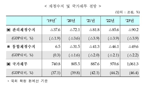 정부, 2065년까지 장기재정전망 착수…"국가채무비율 고공행진"