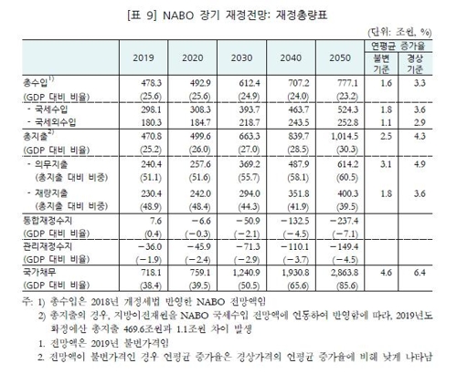 정부, 2065년까지 장기재정전망 착수…"국가채무비율 고공행진"