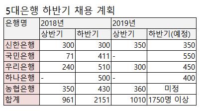 하반기 2150명 뽑는 주요은행, 키워드는 '디지털'·'글로벌'