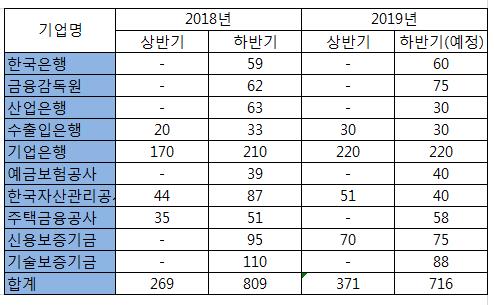 '신의 직장' 금융공기업·은행 채용문 열린다…2900명 공채