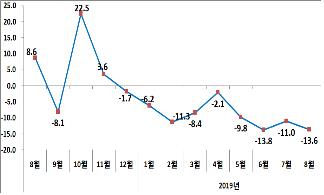 8월 수출 9개월 연속 감소…"日규제 영향 아직 제한적"(종합)