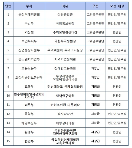 중기부 지역기업정책관 등 정부 15개 개방형 직위 채용