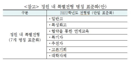 2022학년도 전문대 입시전형 단순화…특별전형 명칭도 표준화