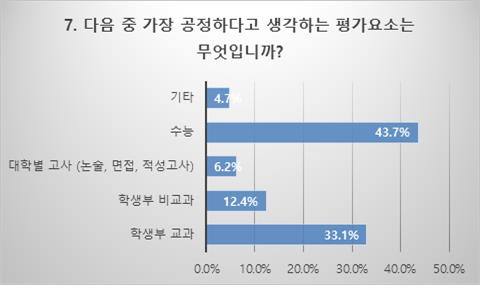 고3 44% "수능이 가장 공정"…입시업체 설문조사