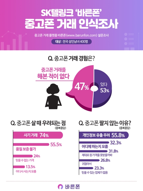 휴대전화 이용자 절반 "중고폰 거래 경험 없어"