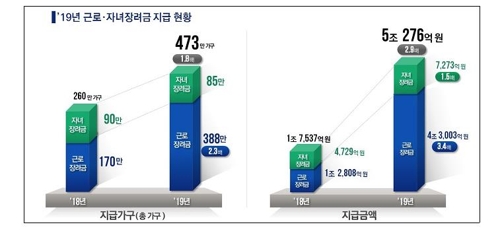 근로·자녀장려금 473만가구에 5조300억원 6일까지 지급