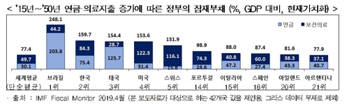 한경연 "정부부채 증가속도 3위…GDP 대비 비율은 안정적"