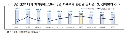 한경연 "정부부채 증가속도 3위…GDP 대비 비율은 안정적"