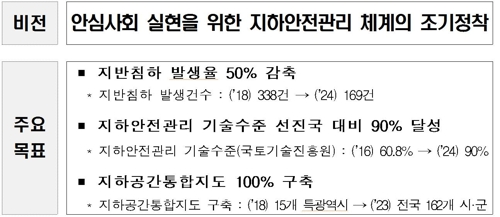 2024년까지 씽크홀 등 '지반 침하' 절반으로 줄인다