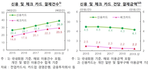 카드사용액 하루평균 2조5000억…온라인쇼핑 결제 '껑충'