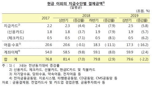 카드사용액 하루평균 2조5000억…온라인쇼핑 결제 '껑충'