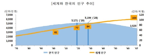 한국인구 2028년 정점 찍고 감소…남북한 합치면 4년 늦춰져