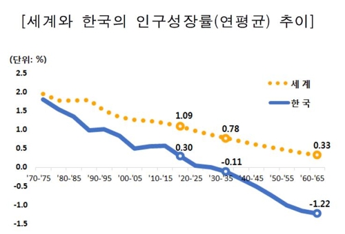 한국인구 2028년 정점 찍고 감소…남북한 합치면 4년 늦춰져